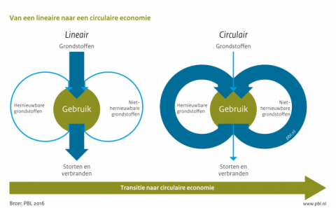 Alles wat je wil weten over ... circulair bouwen