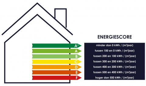 Energielabel woning 2021