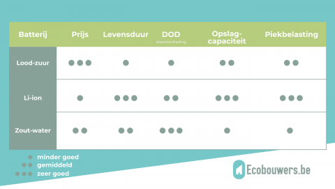 Welke types thuisbatterijen zijn er? - vergelijkende tabel