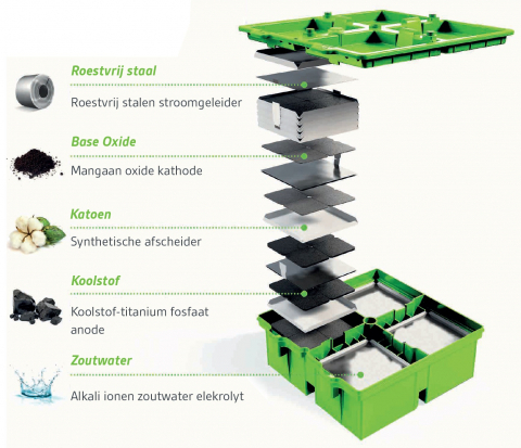 zoutwaterbatterij schema opbouw