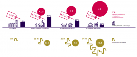 kosten van lintbebouwing schema infographic