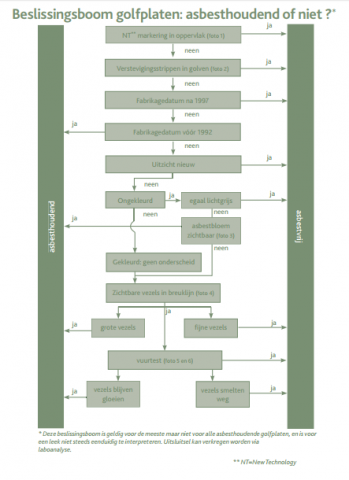 Beslissingenboom OVAM asbest golfplaten