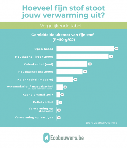 Tabel fijn stof per verwarmingstoestel | Ecobouwers